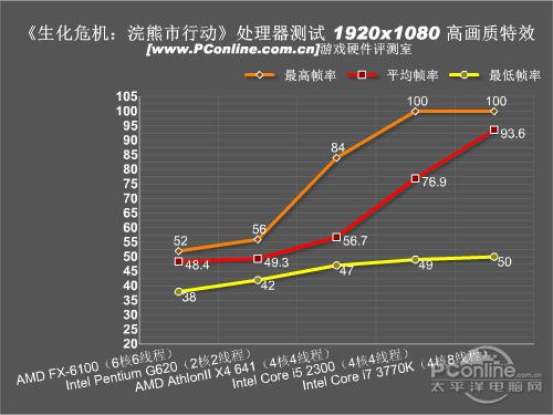 新生化危机全面硬件评测九游会j9丧尸神作的陨落(图2)