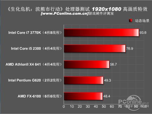 新生化危机全面硬件评测九游会j9丧尸神作的陨落(图3)