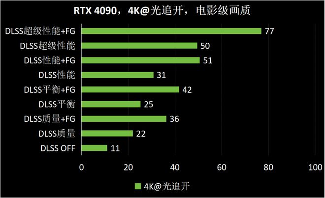 空》Benchmark：DLSS 3轻松拿捏全景光追九游会J9登陆RTX 40系