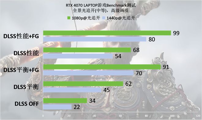 空》Benchmark：DLSS 3轻松拿捏全景光追九游会J9登陆RTX 40系游戏本实测《黑神话：悟(图3)