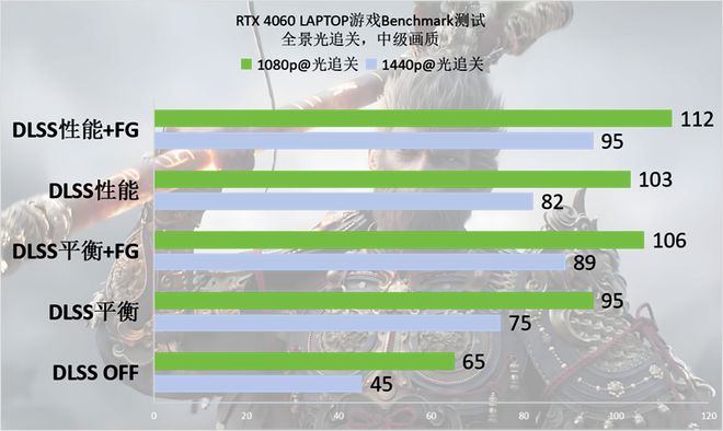 空》Benchmark：DLSS 3轻松拿捏全景光追九游会J9登陆RTX 40系游戏本实测《黑神话：悟(图4)