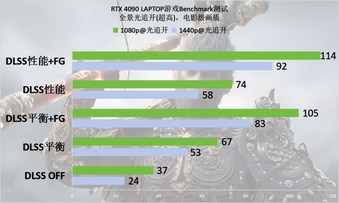 空》Benchmark：DLSS 3轻松拿捏全景光追九游会J9登陆RTX 40系游戏本实测《黑神话：悟(图6)