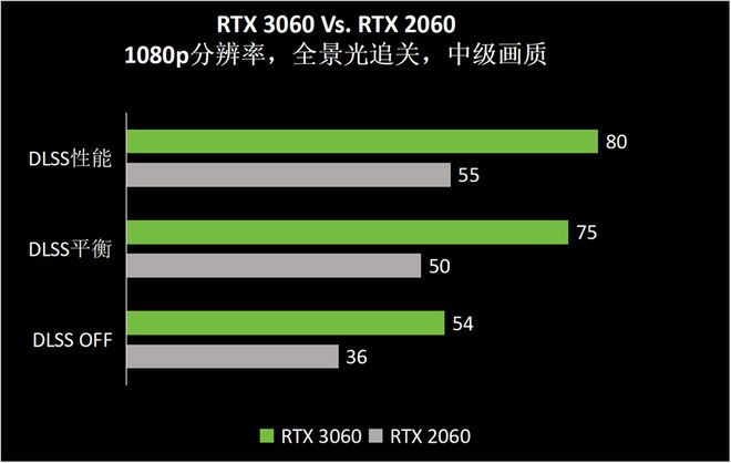 空》Benchmark：DLSS 3轻松拿捏全景光追九游会J9登陆RTX 40系游戏本实测《黑神话：悟(图7)