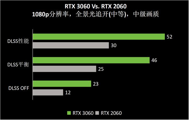 空》Benchmark：DLSS 3轻松拿捏全景光追九游会J9登陆RTX 40系游戏本实测《黑神话：悟(图9)