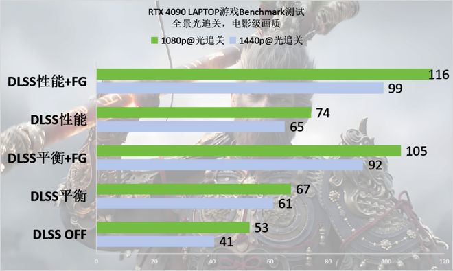 空》Benchmark：DLSS 3轻松拿捏全景光追九游会J9登陆RTX 40系游戏本实测《黑神话：悟(图12)