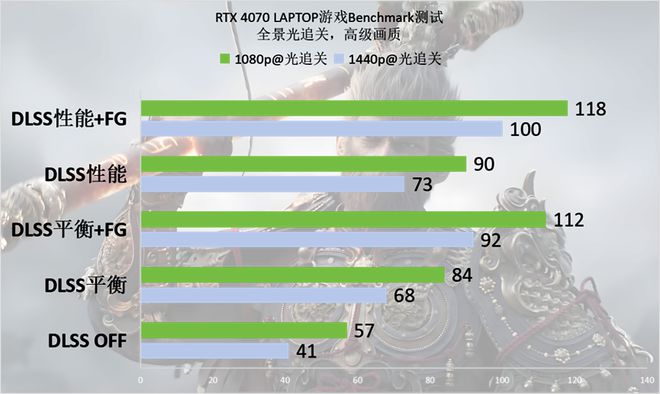 空》Benchmark：DLSS 3轻松拿捏全景光追九游会J9登陆RTX 40系游戏本实测《黑神话：悟(图15)