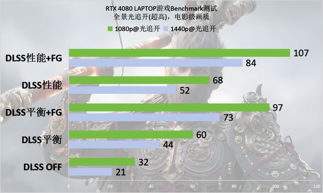 空》Benchmark：DLSS 3轻松拿捏全景光追九游会J9登陆RTX 40系游戏本实测《黑神话：悟(图21)