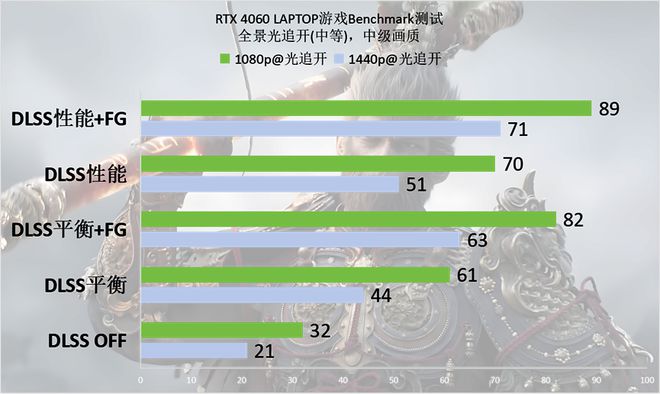 空》Benchmark：DLSS 3轻松拿捏全景光追九游会J9登陆RTX 40系游戏本实测《黑神话：悟(图24)